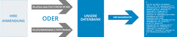 JSON-Abfrage an unsere Datenbank